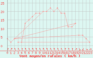 Courbe de la force du vent pour Eskdalemuir