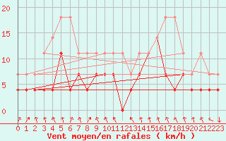Courbe de la force du vent pour Oberstdorf