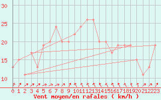 Courbe de la force du vent pour Pemba