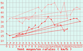 Courbe de la force du vent pour Grimsel Hospiz