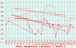 Courbe de la force du vent pour Kihnu