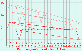 Courbe de la force du vent pour Harstad