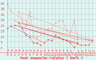 Courbe de la force du vent pour Cimetta