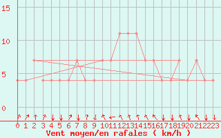 Courbe de la force du vent pour Koblenz Falckenstein