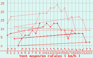 Courbe de la force du vent pour Paray-le-Monial - St-Yan (71)