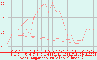 Courbe de la force du vent pour Nottingham Weather Centre