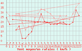 Courbe de la force du vent pour Baltasound