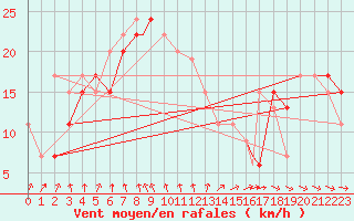 Courbe de la force du vent pour Wattisham