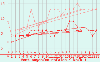 Courbe de la force du vent pour Elm