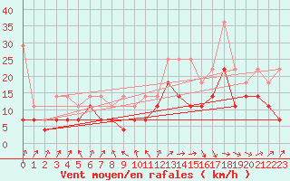 Courbe de la force du vent pour Ummendorf