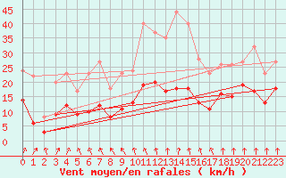 Courbe de la force du vent pour Leinefelde