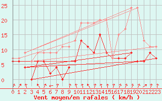 Courbe de la force du vent pour Chambry / Aix-Les-Bains (73)