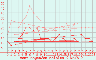 Courbe de la force du vent pour Sunne