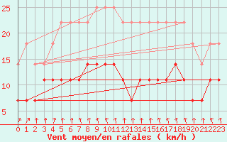 Courbe de la force du vent pour Rangedala