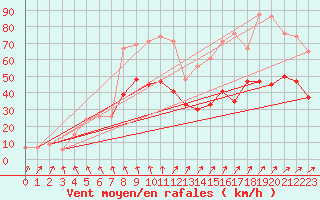 Courbe de la force du vent pour Sennybridge