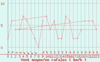 Courbe de la force du vent pour Redesdale Aws