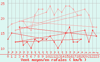 Courbe de la force du vent pour Ouessant (29)