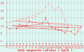 Courbe de la force du vent pour Cambrai / Epinoy (62)