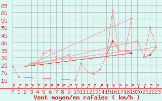 Courbe de la force du vent pour Egilsstadir