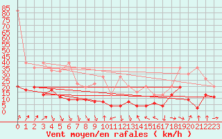 Courbe de la force du vent pour Piz Martegnas