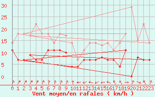 Courbe de la force du vent pour San Vicente de la Barquera