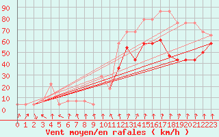 Courbe de la force du vent pour Alpinzentrum Rudolfshuette