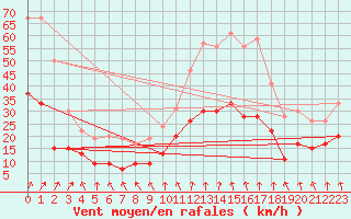 Courbe de la force du vent pour Lyon - Bron (69)