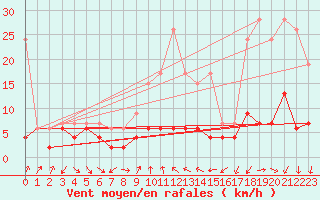 Courbe de la force du vent pour Cimetta