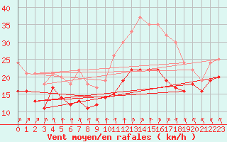 Courbe de la force du vent pour Chlons-en-Champagne (51)