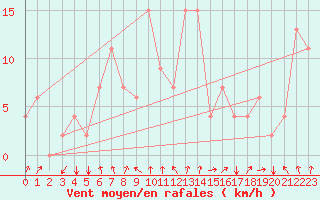 Courbe de la force du vent pour Akureyri