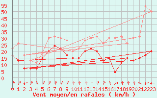 Courbe de la force du vent pour Cap Sagro (2B)