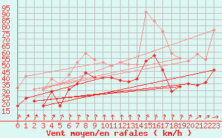 Courbe de la force du vent pour Zinnwald-Georgenfeld