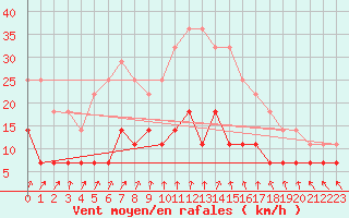 Courbe de la force du vent pour Katajaluoto