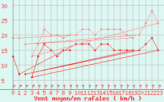 Courbe de la force du vent pour Dunkerque (59)