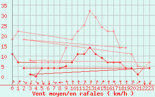 Courbe de la force du vent pour Cartagena