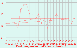 Courbe de la force du vent pour Inverell Post Office