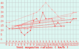 Courbe de la force du vent pour Bjuroklubb