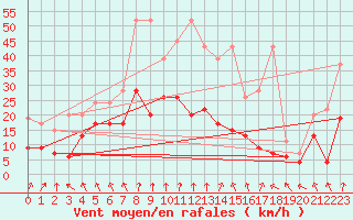 Courbe de la force du vent pour Rnenberg