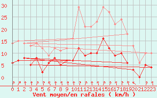 Courbe de la force du vent pour Nonsard (55)