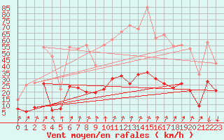 Courbe de la force du vent pour Formigures (66)