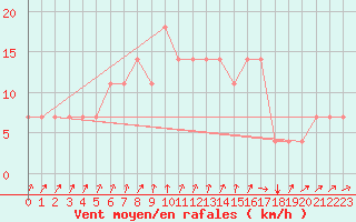 Courbe de la force du vent pour Meppen