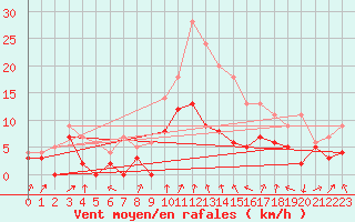 Courbe de la force du vent pour Strasbourg (67)