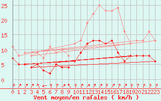 Courbe de la force du vent pour Arbrissel (35)