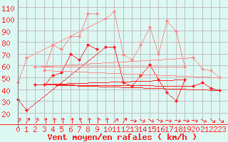 Courbe de la force du vent pour Ile de R - Saint-Clment-des-Baleines (17)