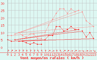 Courbe de la force du vent pour Quimper (29)