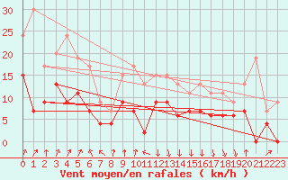 Courbe de la force du vent pour Chambry / Aix-Les-Bains (73)