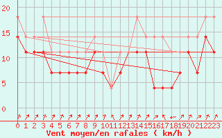 Courbe de la force du vent pour Abisko