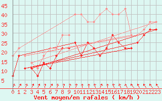 Courbe de la force du vent pour Stekenjokk