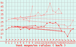 Courbe de la force du vent pour Saint-Dizier (52)