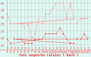 Courbe de la force du vent pour Meiningen